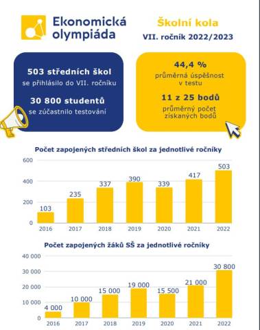 Zveřejněny výsledky školních kol Ekonomické olympiády